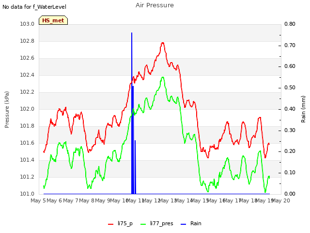 plot of Air Pressure