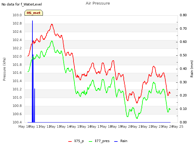 plot of Air Pressure