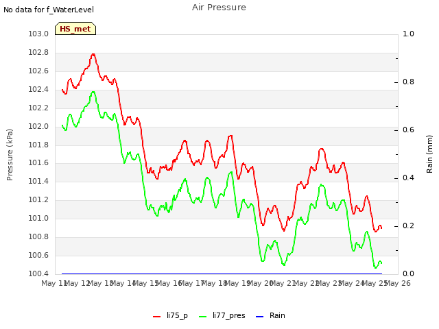 plot of Air Pressure