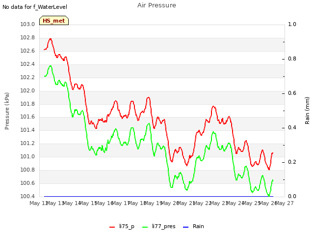 plot of Air Pressure