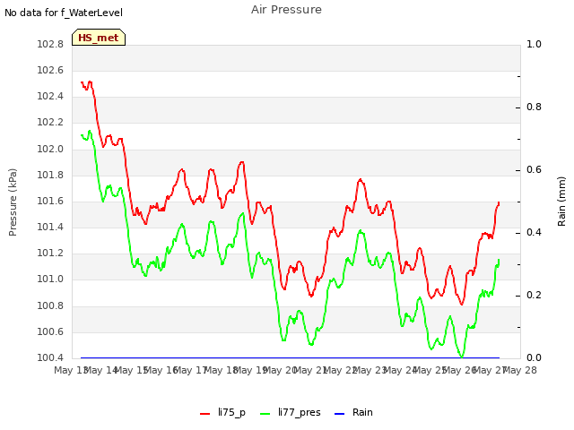 plot of Air Pressure