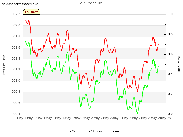 plot of Air Pressure