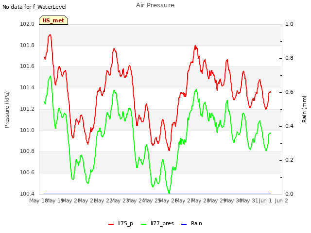 plot of Air Pressure