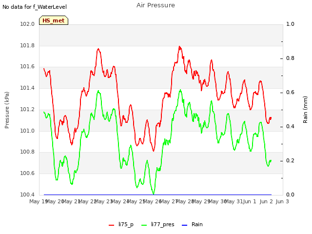 plot of Air Pressure