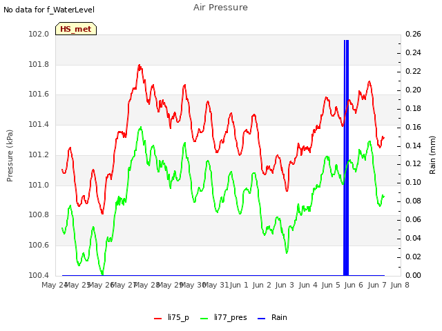 plot of Air Pressure