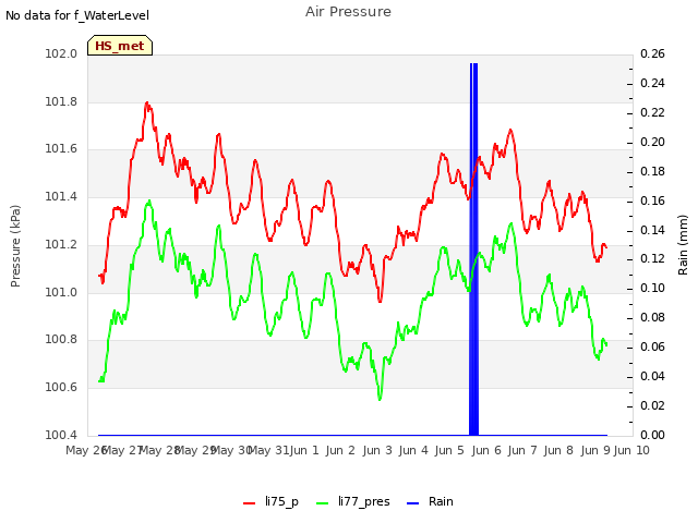 plot of Air Pressure