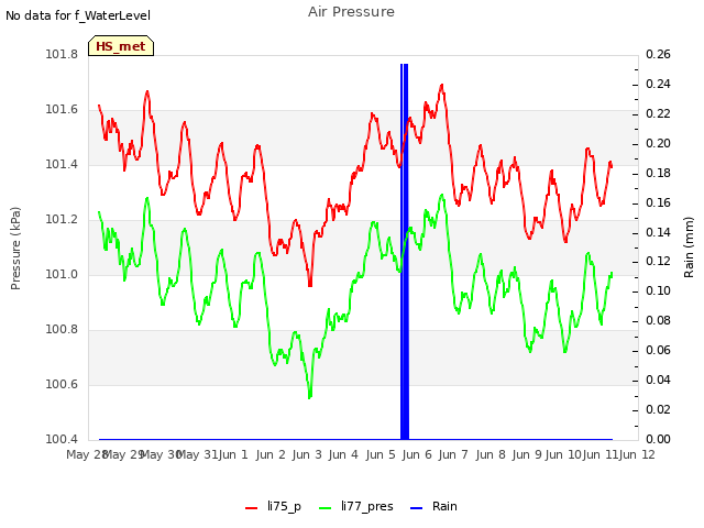 plot of Air Pressure