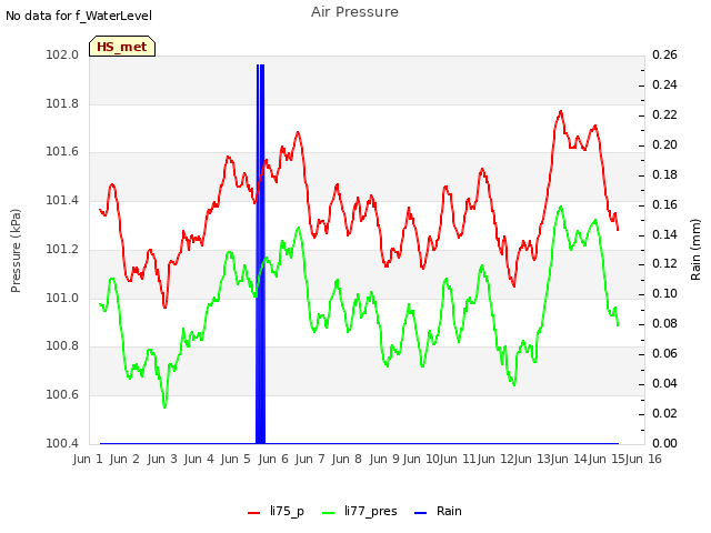 plot of Air Pressure