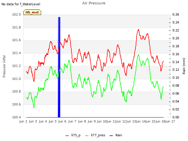 plot of Air Pressure