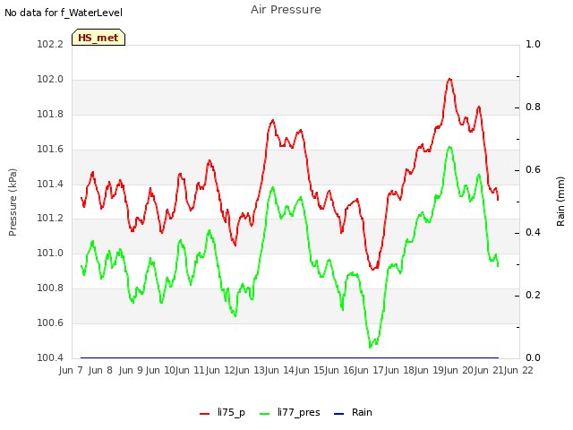 plot of Air Pressure