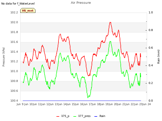 plot of Air Pressure