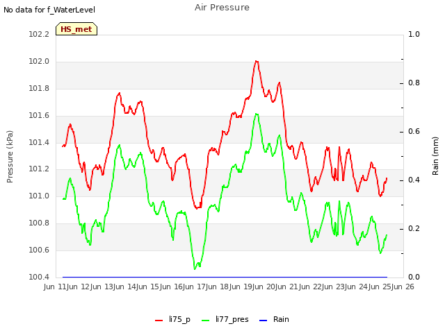 plot of Air Pressure