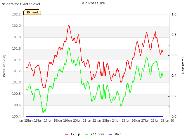 plot of Air Pressure