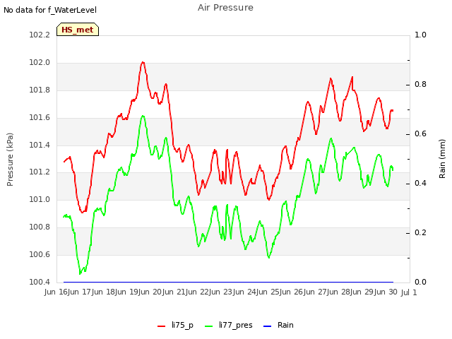 plot of Air Pressure