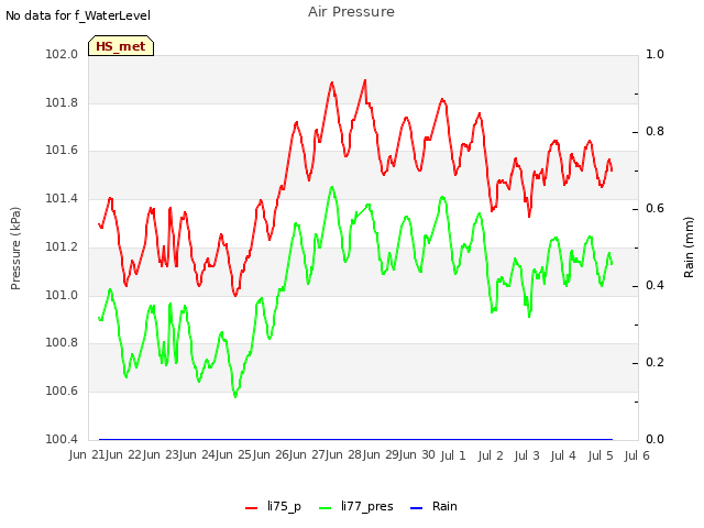 plot of Air Pressure