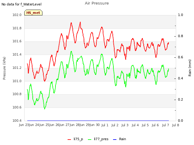 plot of Air Pressure