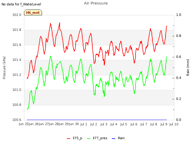 plot of Air Pressure