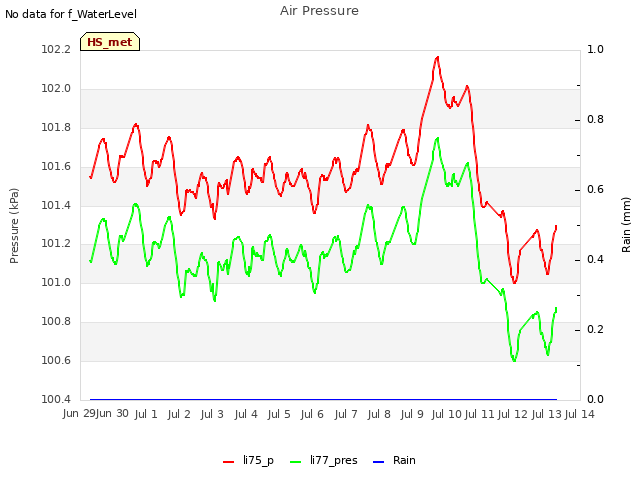 plot of Air Pressure