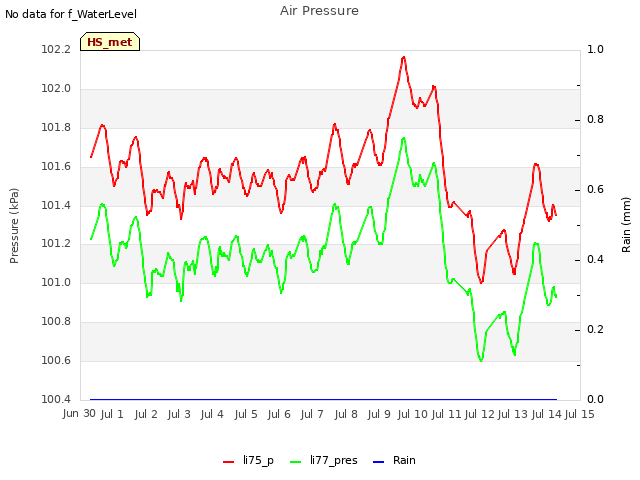 plot of Air Pressure