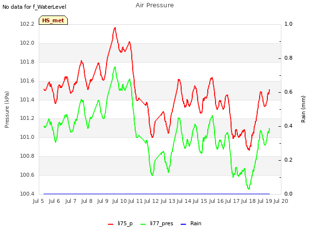 plot of Air Pressure