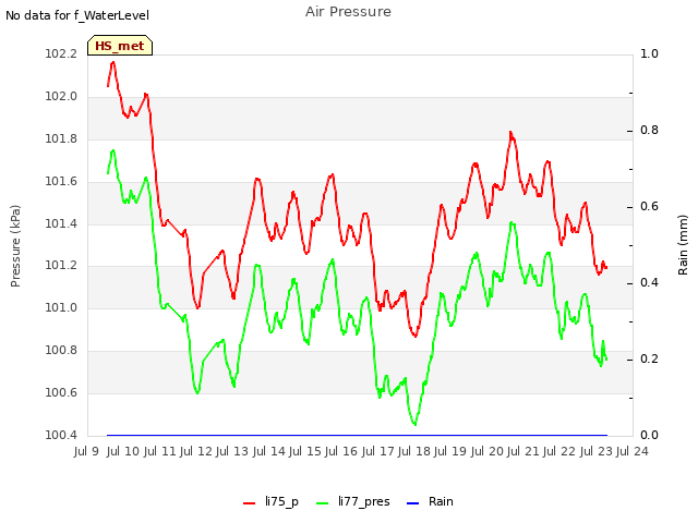 plot of Air Pressure