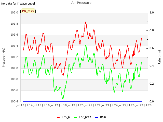 plot of Air Pressure