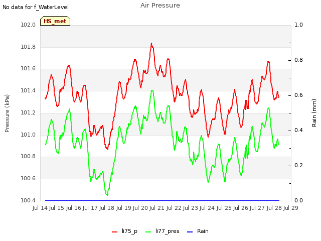 plot of Air Pressure