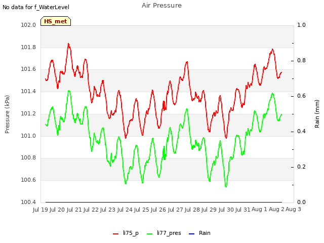 plot of Air Pressure