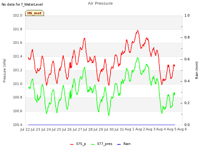 plot of Air Pressure