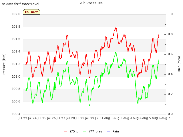 plot of Air Pressure