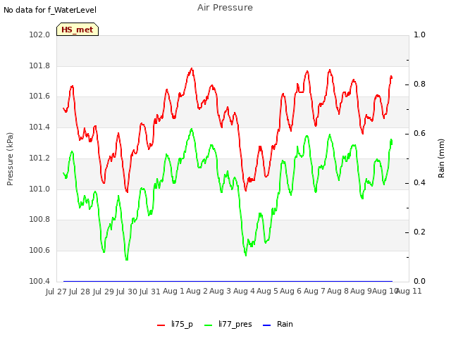 plot of Air Pressure