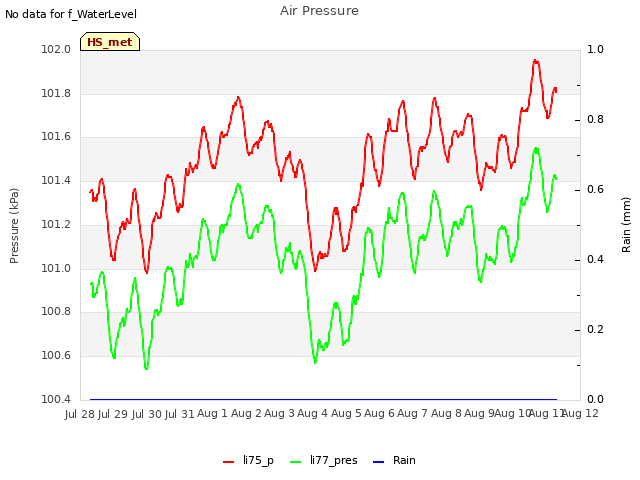 plot of Air Pressure