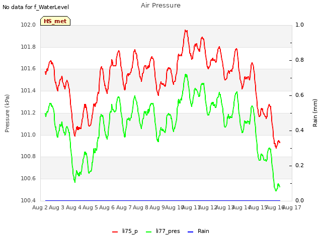 plot of Air Pressure