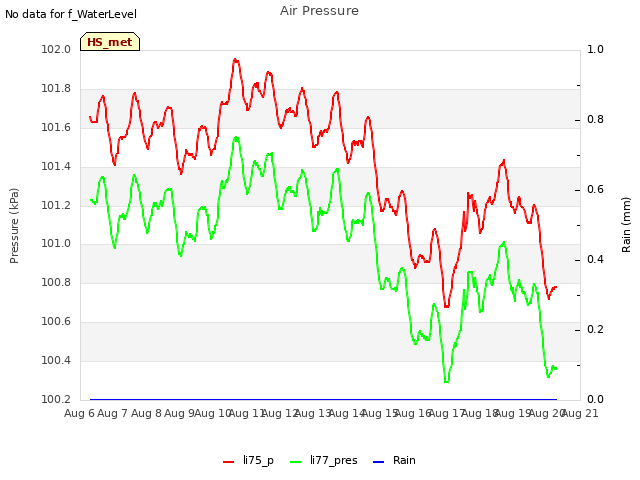 plot of Air Pressure