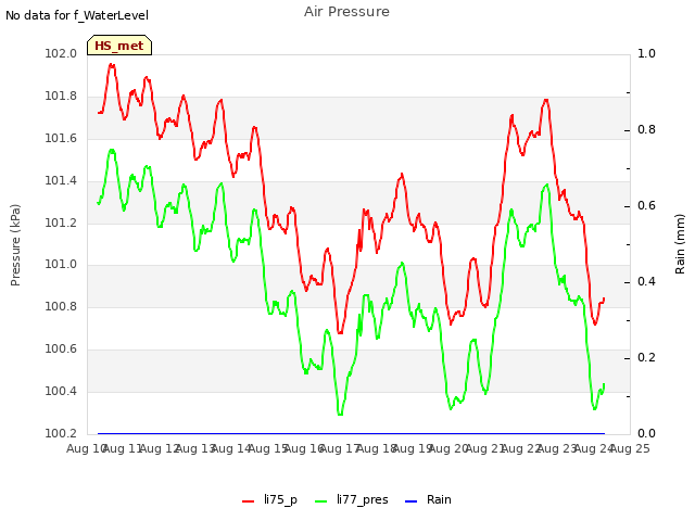 plot of Air Pressure