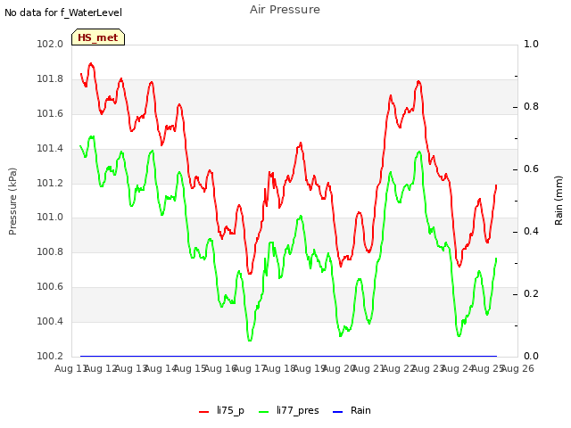 plot of Air Pressure