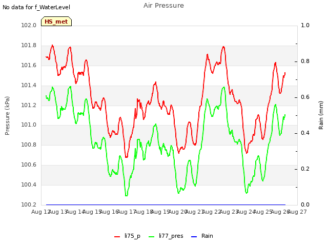 plot of Air Pressure