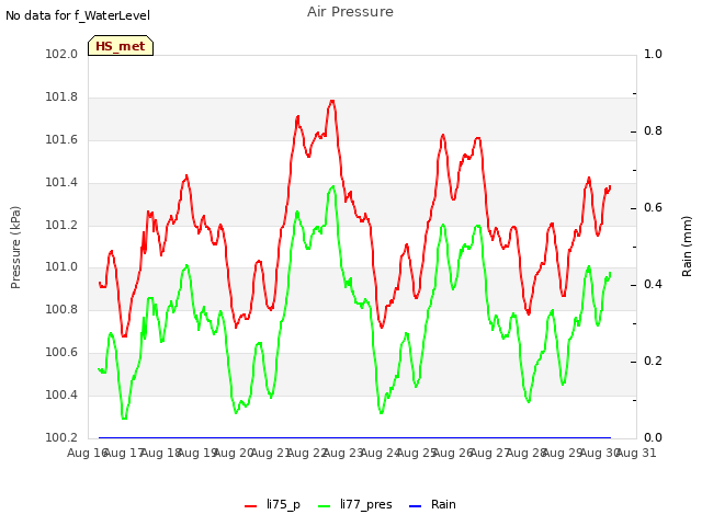 plot of Air Pressure