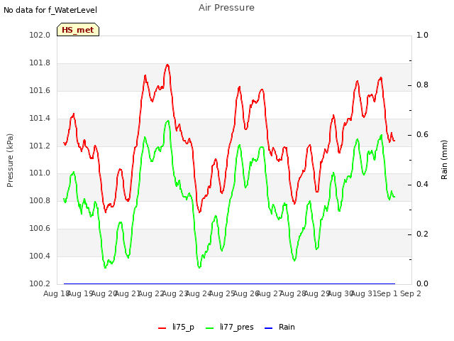 plot of Air Pressure