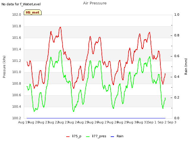 plot of Air Pressure