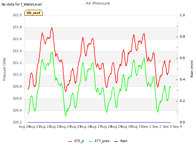 plot of Air Pressure