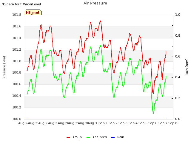 plot of Air Pressure