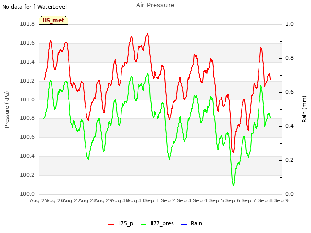 plot of Air Pressure