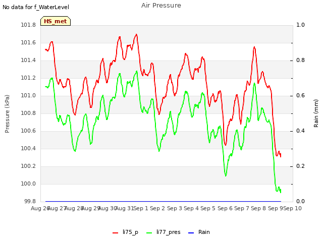 plot of Air Pressure