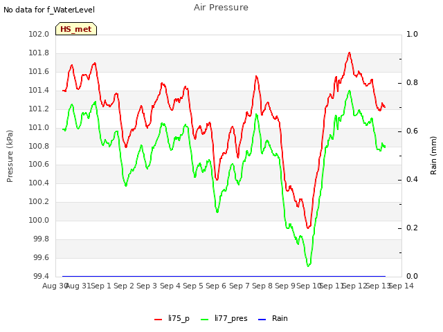 plot of Air Pressure