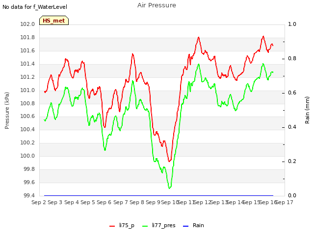 plot of Air Pressure