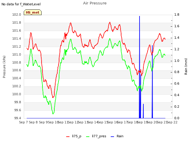 plot of Air Pressure