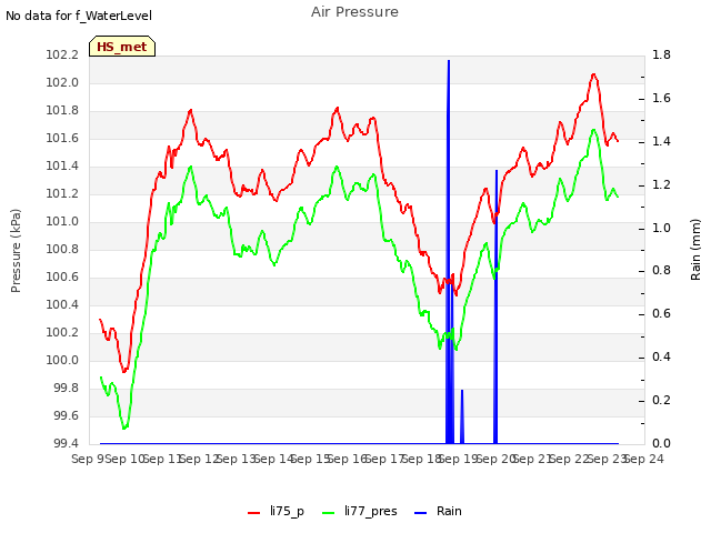 plot of Air Pressure