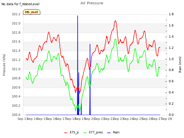 plot of Air Pressure