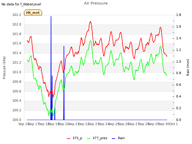 plot of Air Pressure